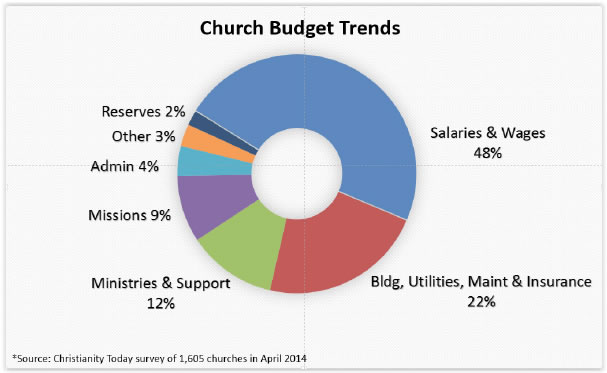 Church Budget Trends Pie Chart